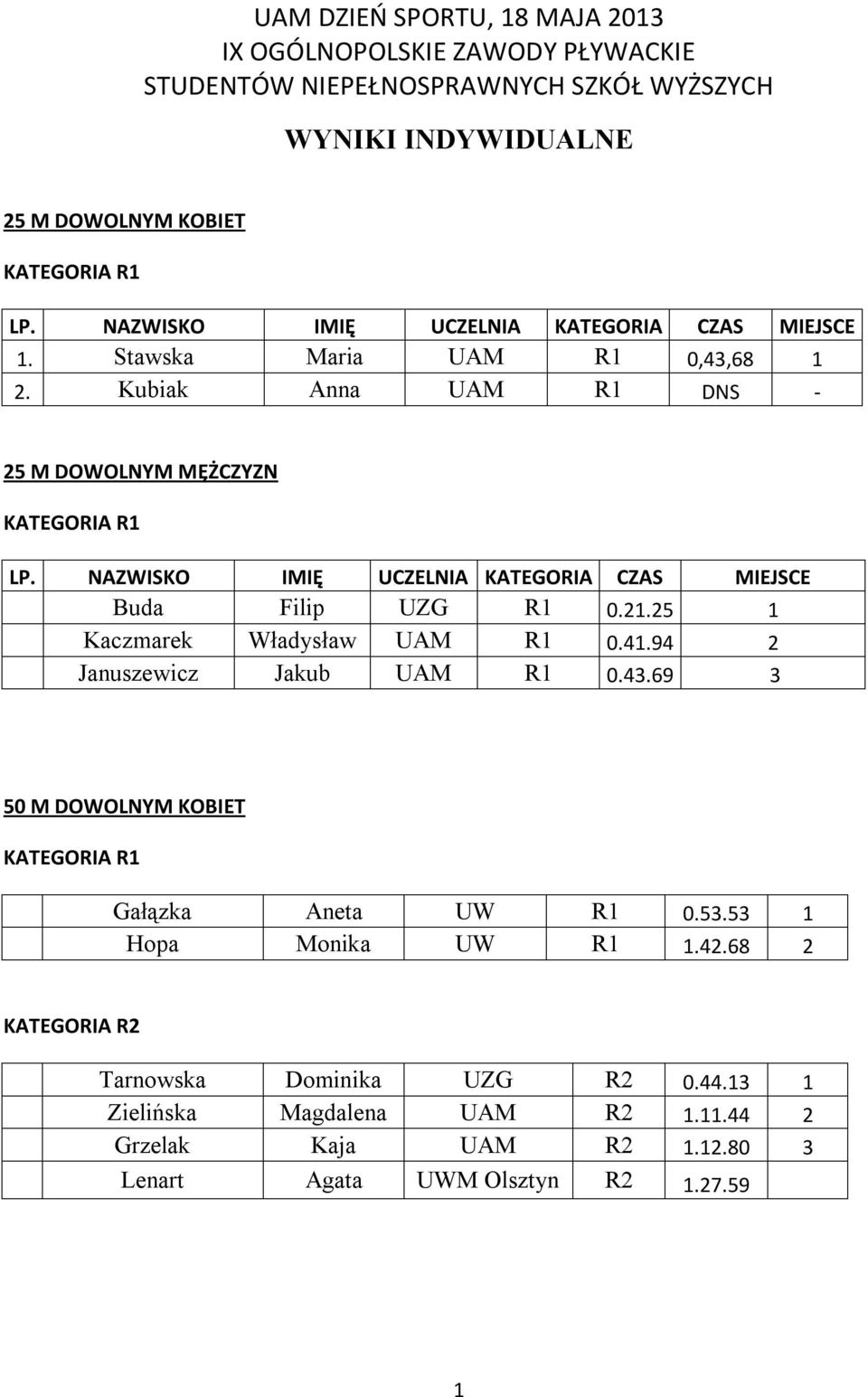 NAZWISKO IMIĘ UCZELNIA KATEGORIA CZAS MIEJSCE Buda Filip UZG R1 0.21.25 1 Kaczmarek Władysław UAM R1 0.41.94 2 Januszewicz Jakub UAM R1 0.43.