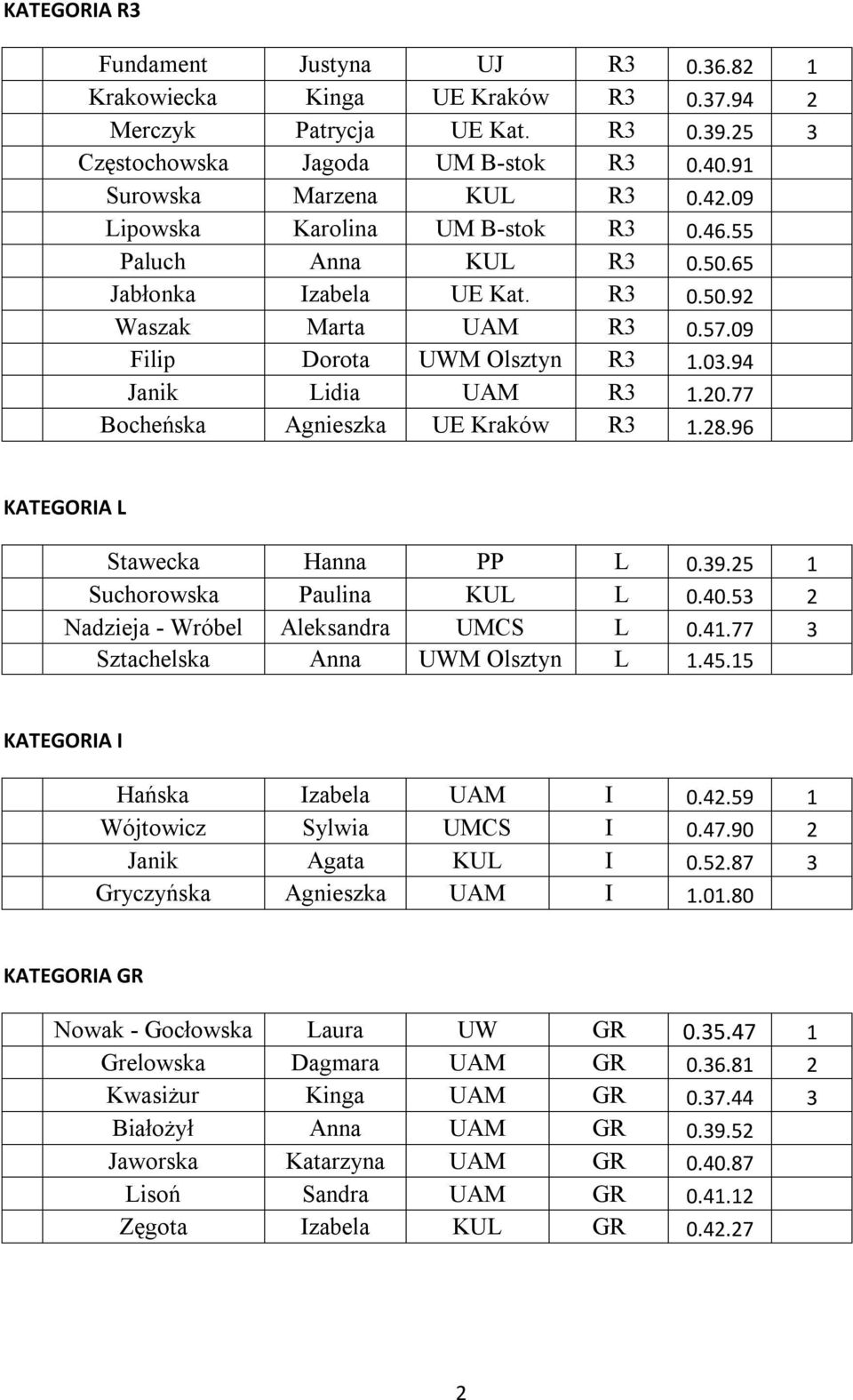 77 Bocheńska Agnieszka UE Kraków R3 1.28.96 Stawecka Hanna PP L 0.39.25 1 Suchorowska Paulina KUL L 0.40.53 2 Nadzieja - Wróbel Aleksandra UMCS L 0.41.77 3 Sztachelska Anna UWM Olsztyn L 1.45.