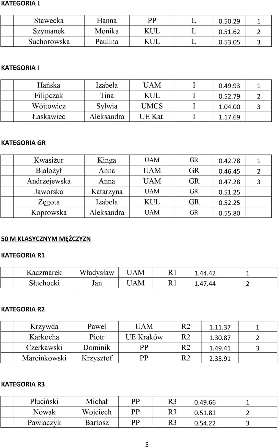 25 Zęgota Izabela KUL GR 0.52.25 Koprowska Aleksandra UAM GR 0.55.80 50 M KLASYCZNYM MĘŻCZYZN Kaczmarek Władysław UAM R1 1.44.42 1 Słuchocki Jan UAM R1 1.47.44 2 Krzywda Paweł UAM R2 1.11.