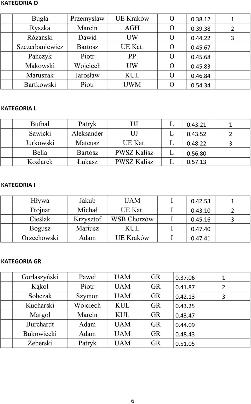 56.80 Koźlarek Łukasz PWSZ Kalisz L 0.57.13 Hływa Jakub UAM I 0.42.53 1 Trojnar Michał UE Kat. I 0.43.10 2 Cieślak Krzysztof WSB Chorzów I 0.45.16 3 Bogusz Mariusz KUL I 0.47.