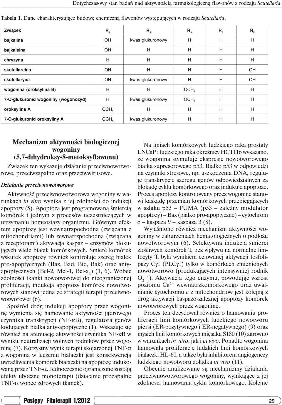 OCH 3 H H 7-O-glukuronid wogoniny (wogonozyd) H kwas glukuronowy OCH 3 H H oroksylina A OCH 3 H H H H 7-O-glukuronid oroksyliny A OCH 3 kwas glukuronowy H H H Mechanizm aktywności biologicznej