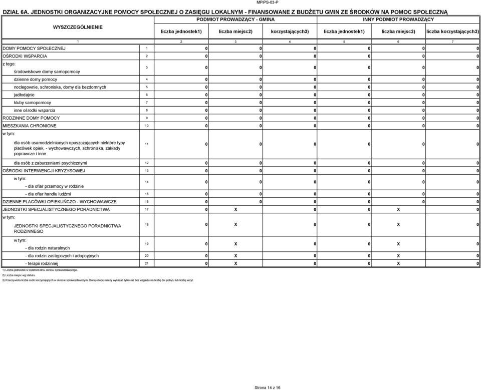 jednostek1) liczba miejsc2) korzystających3) liczba jednostek1) liczba miejsc2) liczba korzystających3) 1 2 3 4 5 6 7 DOMY POMOCY SPOŁECZNEJ 1 OŚRODKI WSPARCIA 2 z tego: 3 środowiskowe domy