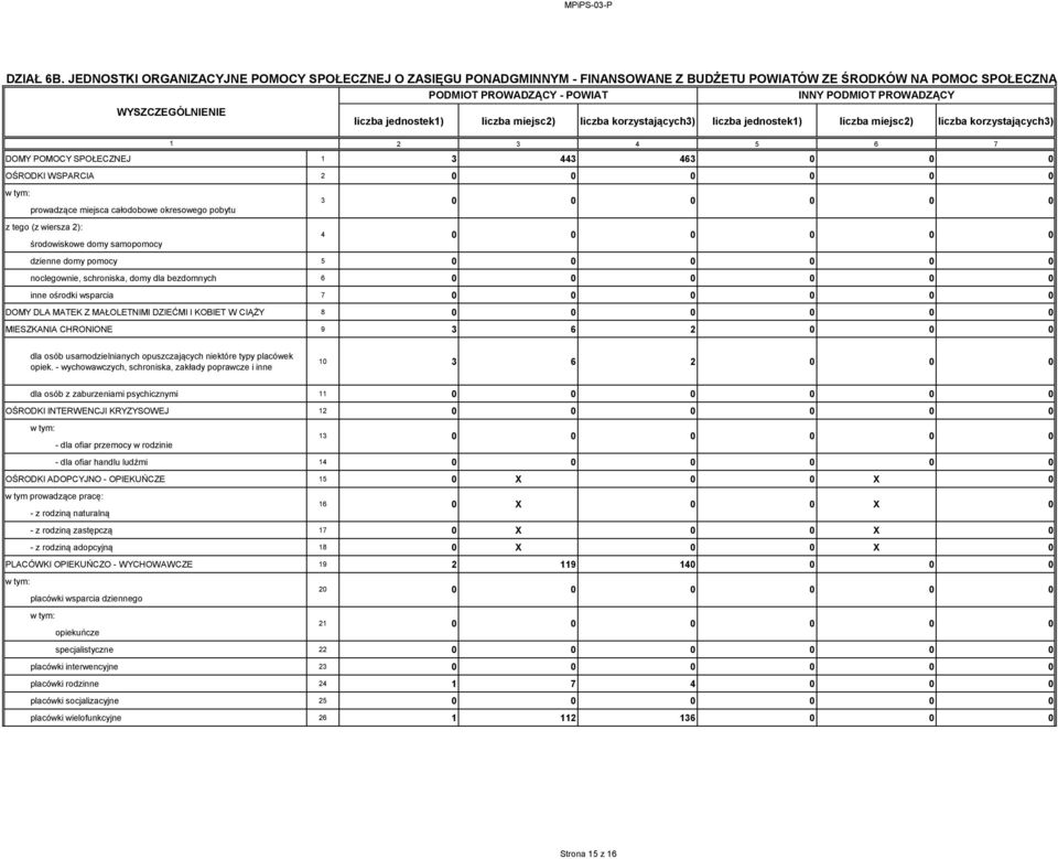 liczba jednostek1) liczba miejsc2) liczba korzystających3) liczba jednostek1) liczba miejsc2) liczba korzystających3) 1 2 3 4 5 6 7 DOMY POMOCY SPOŁECZNEJ 1 3 443 463 OŚRODKI WSPARCIA 2 prowadzące