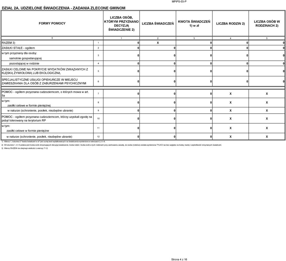 2 3 4 5 RAZEM 3) 1 X ZASIŁKI STAŁE - ogółem 2 w tym przyznany dla osoby: samotnie gospodarującej pozostającej w rodzinie 4 ZASIŁKI CELOWE NA POKRYCIE WYDATKÓW ZWIĄZANYCH Z KLĘSKĄ ŻYWIOŁOWĄ LUB