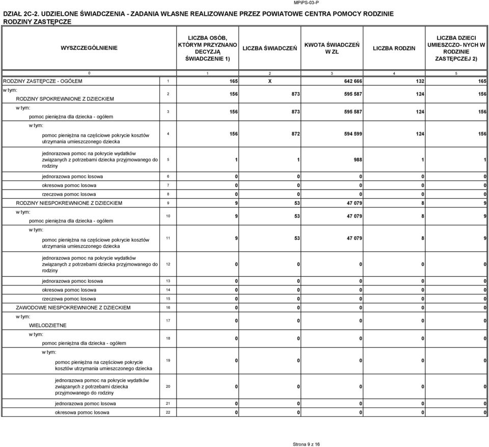 KWOTA ŚWIADCZEŃ W ZŁ LICZBA RODZIN LICZBA DZIECI UMIESZCZO- NYCH W RODZINIE ZASTĘPCZEJ 2) 1 2 3 4 5 RODZINY ZASTĘPCZE - OGÓŁEM 1 165 X 642 666 132 165 RODZINY SPOKREWNIONE Z DZIECKIEM pomoc pieniężna