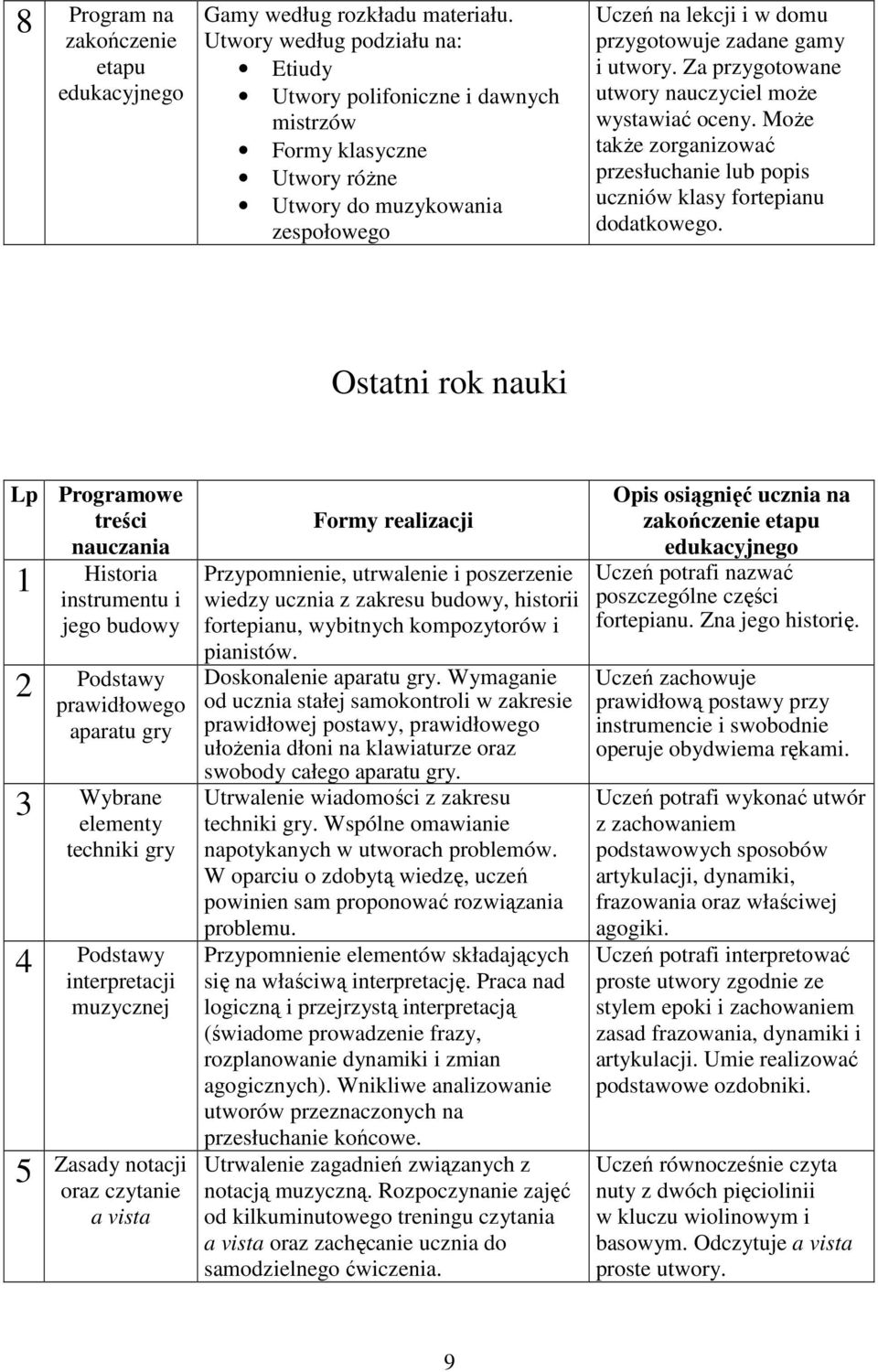 Za przygotowane utwory nauczyciel moŝe wystawiać oceny. MoŜe takŝe zorganizować przesłuchanie lub popis uczniów klasy fortepianu dodatkowego.