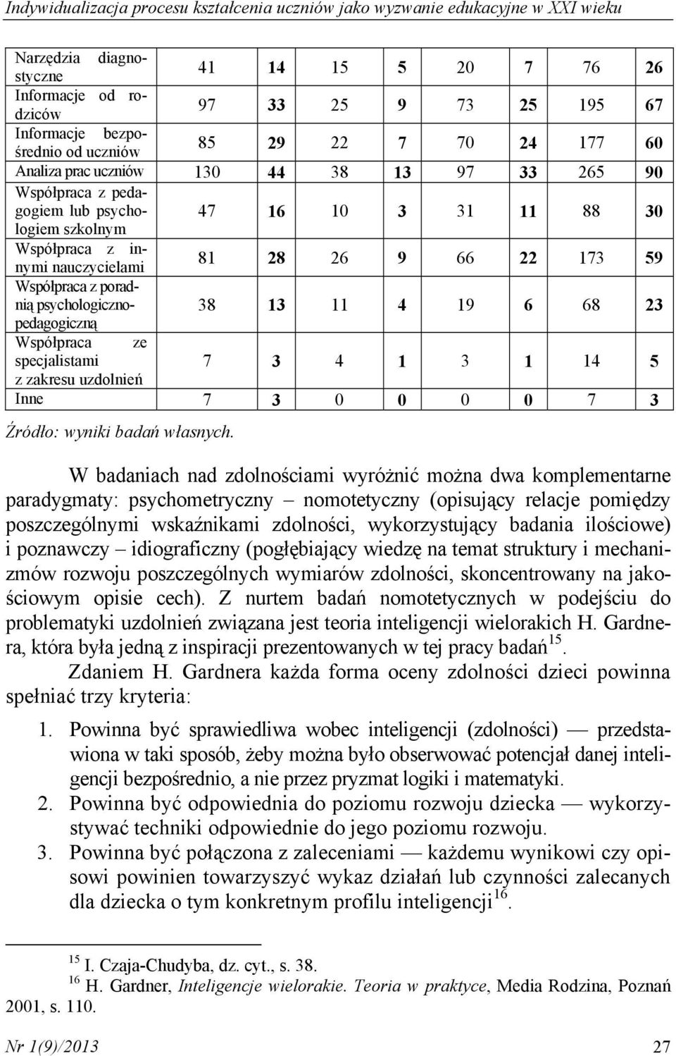 66 22 173 59 Współpraca z poradnią psychologicznopedagogiczną 38 13 11 4 19 6 68 23 Współpraca ze specjalistami 7 3 4 1 3 1 14 5 z zakresu uzdolnień Inne 7 3 0 0 0 0 7 3 Źródło: wyniki badań własnych.