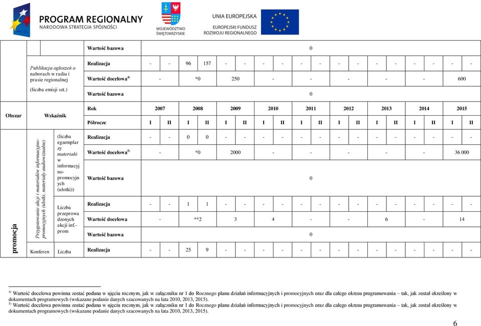 I II I II I II (liczba egzemplar zy materiałó w informacyj nopromocyjn ych (ulotki)) Realizacja - - 0 0 - - - - - - - - - - - - - - Wartość docelowa 5) - *0 2000 - - - - - 36 000 Liczba przeprowa