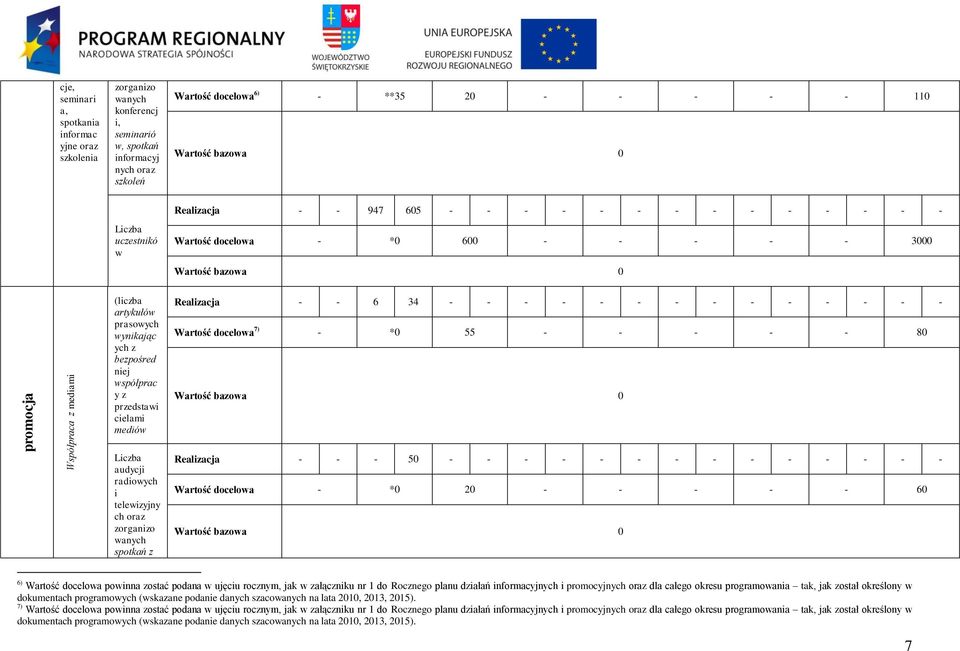 przedstawi cielami mediów Realizacja - - 6 34 - - - - - - - - - - - - - - Wartość docelowa 7) - *0 55 - - - - - 80 Liczba audycji radiowych i telewizyjny ch oraz zorganizo wanych spotkań z Realizacja