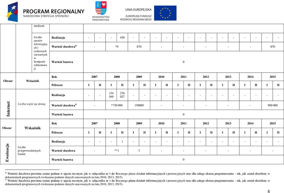 stronę Wartość docelowa 9) - **30 000 150000 - - - - - 900 000 Obszar Wskaźnik Rok 2007 2008 2009 2010 2011 2012 2013 2014 2015 Półrocze I II I II I II I II I II I II I II I II I II Liczba