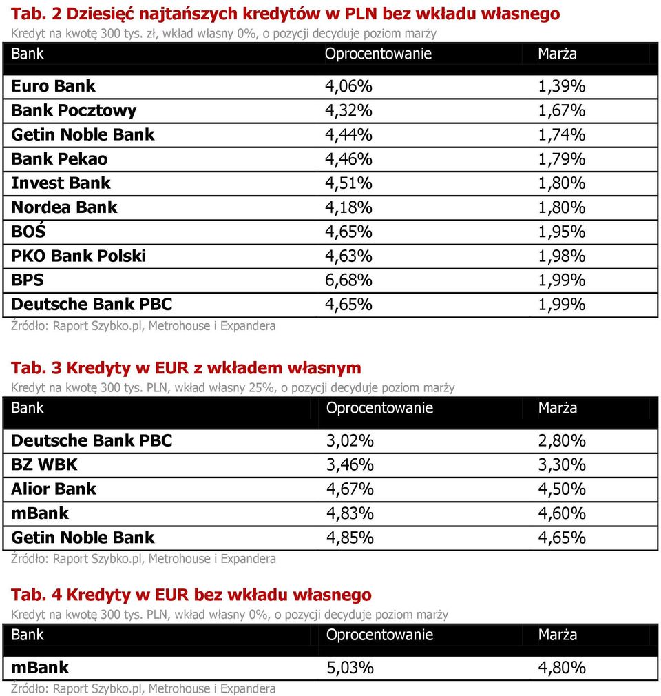 1,80% Nordea Bank 4,18% 1,80% BOŚ 4,65% 1,95% PKO Bank Polski 4,63% 1,98% BPS 6,68% 1,99% Deutsche Bank PBC 4,65% 1,99% Tab. 3 Kredyty w EUR z wkładem własnym Kredyt na kwotę 300 tys.