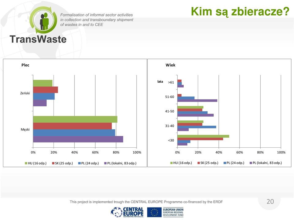 40% 60% 80% 100% HU (16 odp.) SK (25 odp.) PL (24 odp.
