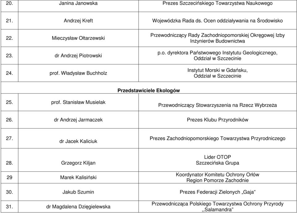 prof. Stanisław Musielak Przewodniczący Stowarzyszenia na Rzecz WybrzeŜa 26. dr Andrzej Jarmaczek Prezes Klubu Przyrodników 27.