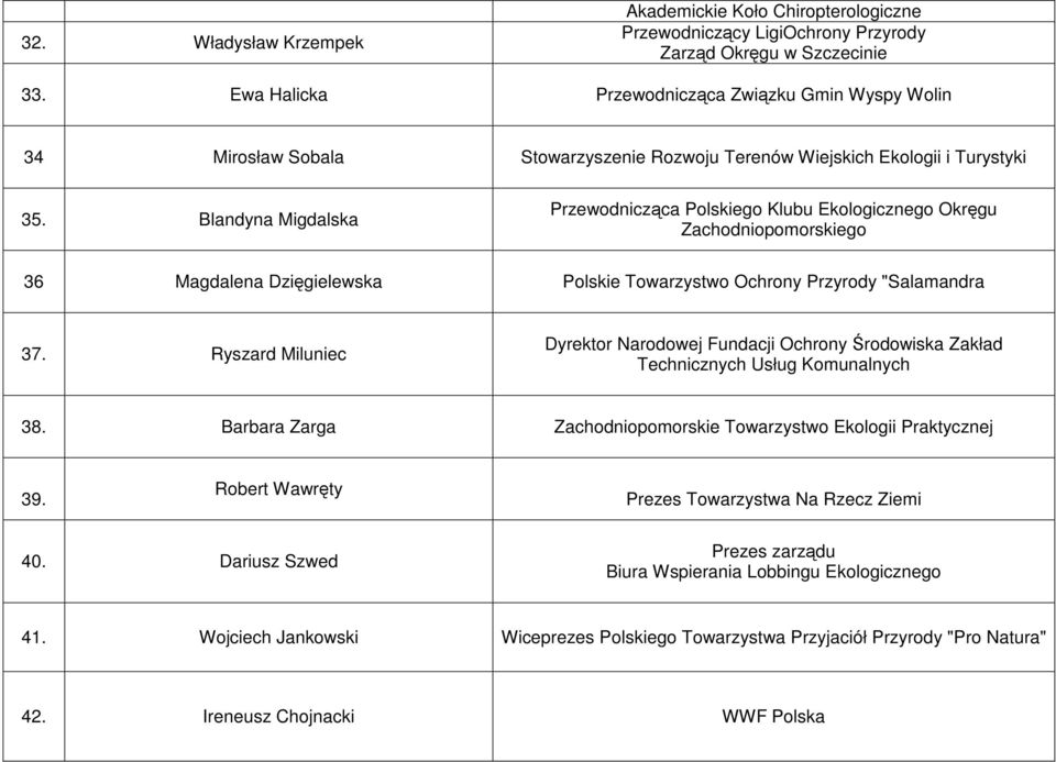 Blandyna Migdalska Przewodnicząca Polskiego Klubu Ekologicznego Okręgu Zachodniopomorskiego 36 Magdalena Dzięgielewska Polskie Towarzystwo Ochrony Przyrody "Salamandra 37.