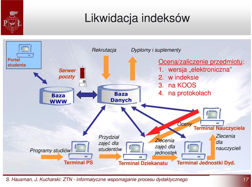 na protokołach Oceny Terminal Nauczyciela Programy studiów Przydział zajęć dla studentów