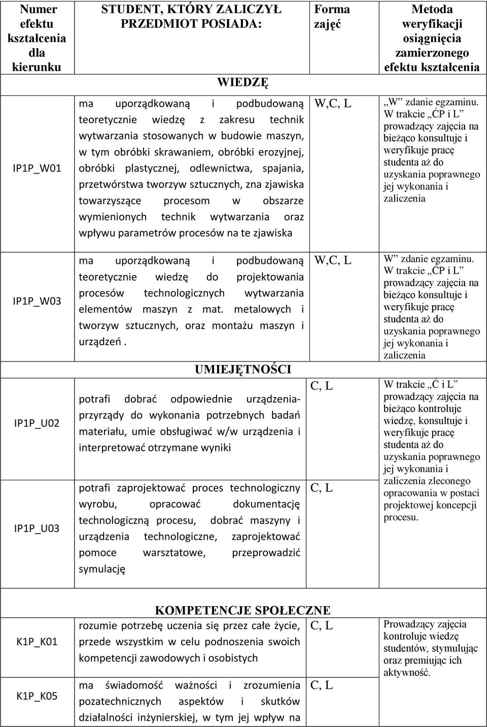 tworzyw sztucznych, zna zjawiska towarzyszące procesom w obszarze wymienionych technik wytwarzania oraz wpływu parametrów procesów na te zjawiska W,C, L W zdanie egzaminu.