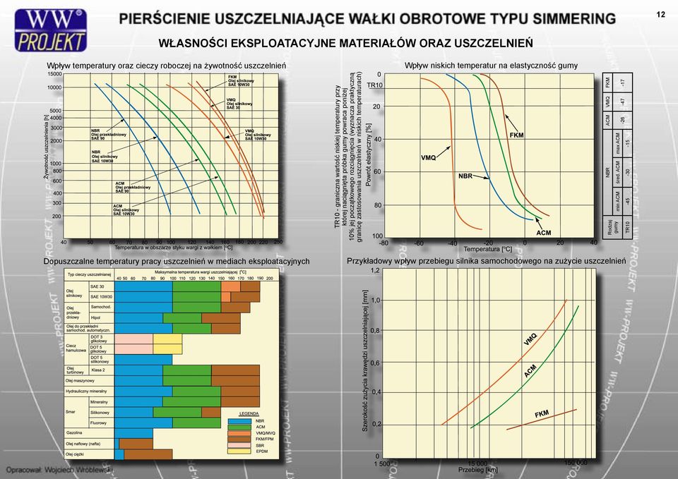 (wyznacza praktyczną granicę zastosowania uszczelnień w niskich temperaturach) Rodzaj gumy NBR ACM VMQ FKM min ACM śred.
