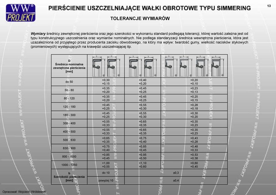Nie podlega standaryzacji średnica wewnętrzna pierścienia, która jest uzazależniona od przyjętego przez producenta zacisku obwodowego, na który ma wpływ: twardość gumy, wielkość nacisków stykowych