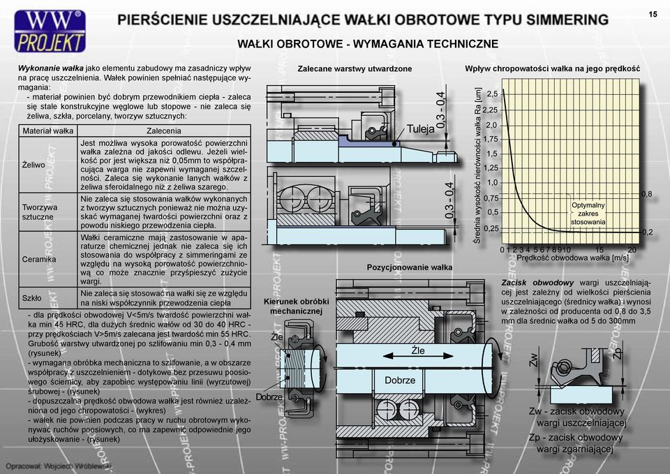 tworzyw sztucznych: Zalecane warstwy utwardzone Wpływ chropowatości wałka na jego prędkość Materiał wałka Zalecenia Żeliwo Jest możliwa wysoka porowatość powierzchni wałka zależna od jakości odlewu.