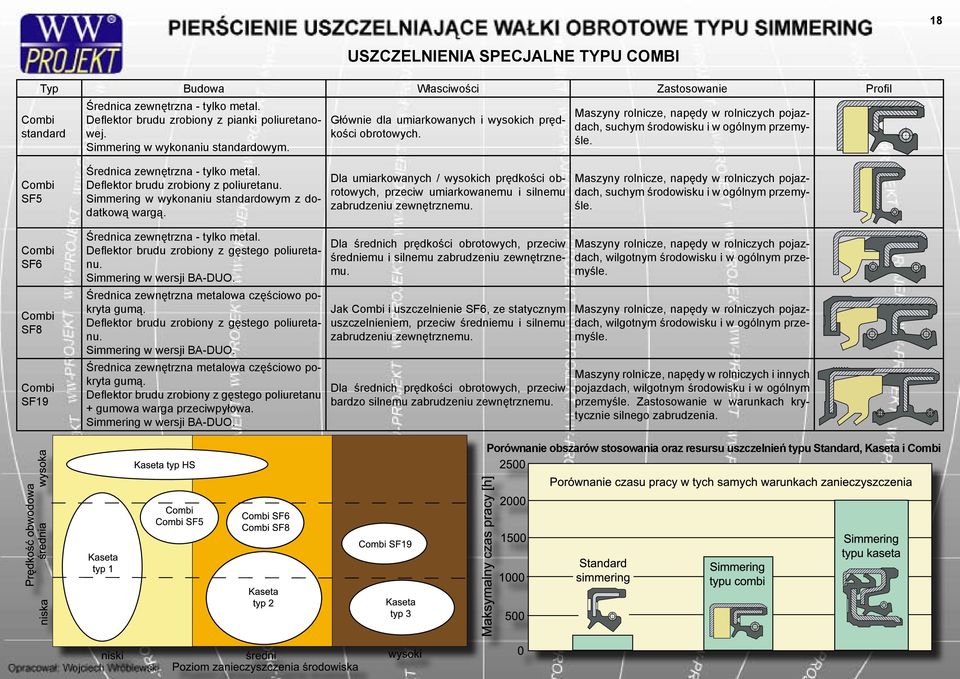 Combi SF5 Średnica zewnętrzna - tylko metal. Deflektor brudu zrobiony z poliuretanu. Simmering w wykonaniu standardowym z dodatkową wargą.
