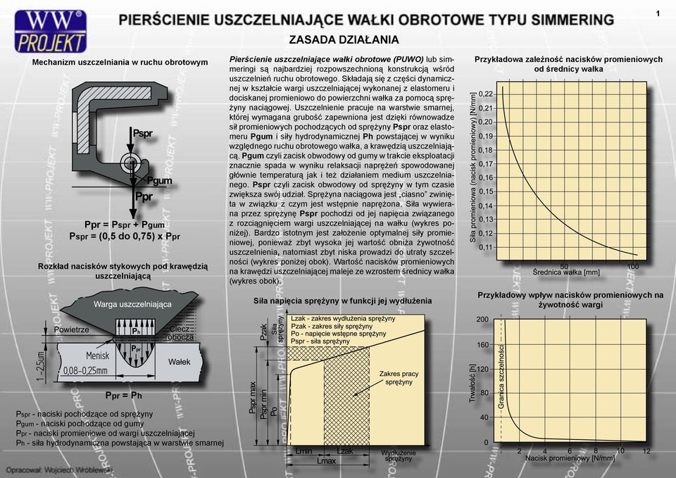 Składają się z części dynamicznej w kształcie wargi uszczelniającej wykonanej z elastomeru i dociskanej promieniowo do powierzchni wałka za pomocą sprężyny naciągowej.