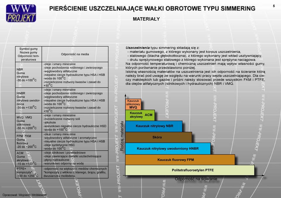 alifatyczne -niepalne ciecze hydrauliczne typu HSA i HSB -woda do 100 o C -rozcieńczone roztwory kwasów i zasad do +50 o C -oleje i smary mineralne -oleje pochodzenia roślinnego i zwierzęcego