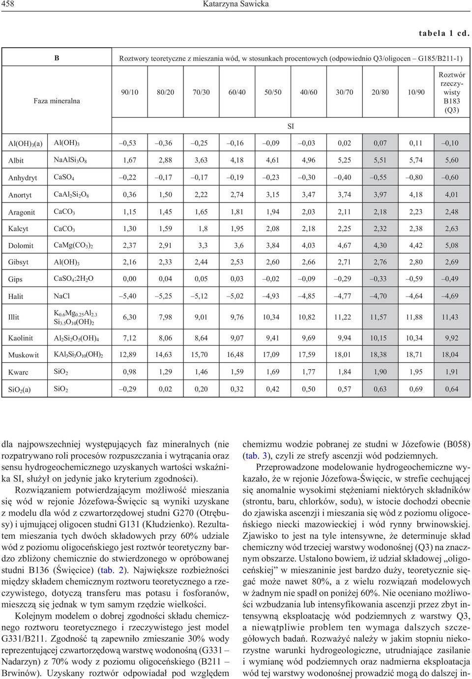 0,10 Albit NaAlSi 3 O 8 1,67 2,88 3,63 4,18 4,61 4,96 5,25 5,51 5,74 5,60 Anhydryt CaSO 4 0,22 0,17 0,17 0,19 0,23 0,30 0,40 0,55 0,80 0,60 Anortyt CaAl 2 Si 2 O 8 0,36 1,50 2,22 2,74 3,15 3,47 3,74