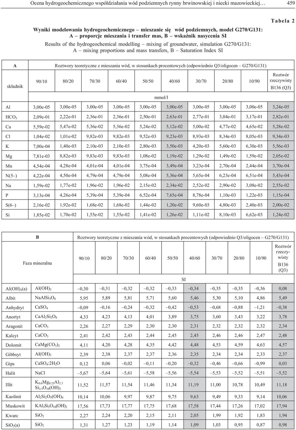 Saturation Index SI Tabela 2 A sk³adnik Roztwory teoretyczne z mieszania wód, w stosunkach procentowych (odpowiednio Q3/oligocen G270/G131) mmol/l B136 (Q3) Al 3,00e-05 3,00e-05 3,00e-05 3,00e-05