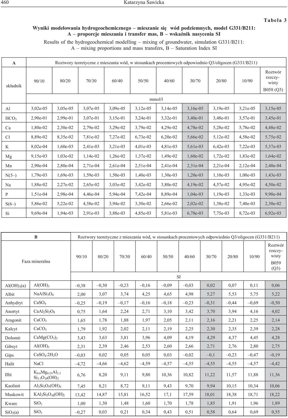 stosunkach procentowych odpowiednio Q3/oligocen (G331/B211) mmol/l B058 (Q3) Al 3,02e-05 3,05e-05 3,07e-05 3,09e-05 3,12e-05 3,14e-05 3,16e-05 3,19e-05 3,21e-05 3,15e-05 HCO 3 2,90e-01 2,99e-01