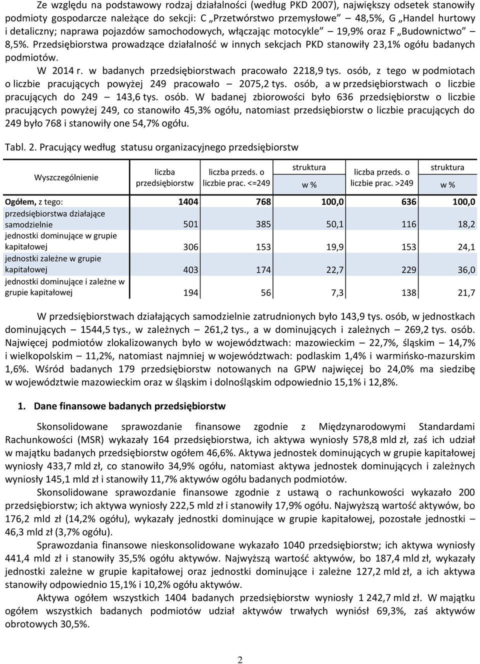 w badanych przedsiębiorstwach pracowało 2218,9 tys. osób, z tego w podmiotach o liczbie pracujących powyżej 249 pracowało 2075,2 tys.
