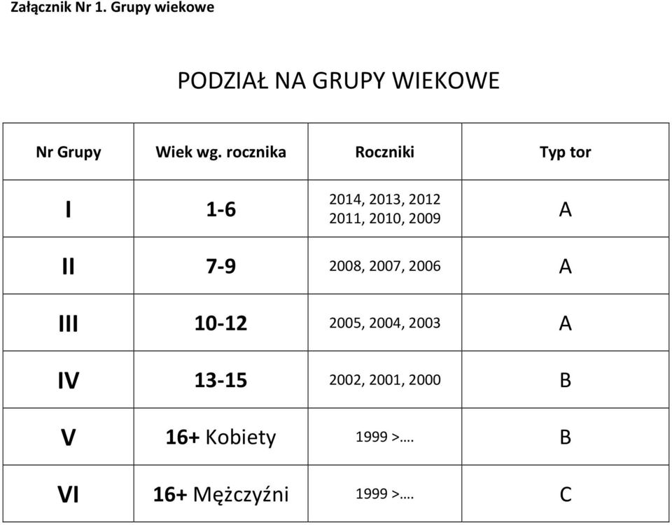rocznika Roczniki Typ tor I 1-6 2014, 2013, 2012 2011, 2010, 2009 A