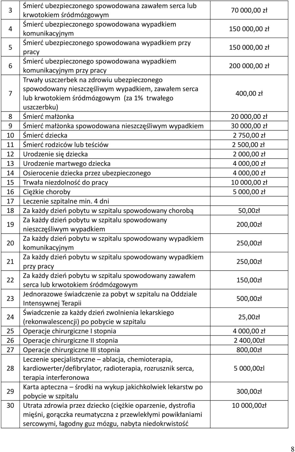 nieszczęśliwym wypadkiem, zawałem serca lub krwotokiem śródmózgowym (za 1% trwałego 400,00 zł uszczerbku) 8 Śmierć małżonka 20 000,00 zł 9 Śmierć małżonka spowodowana nieszczęśliwym wypadkiem 30