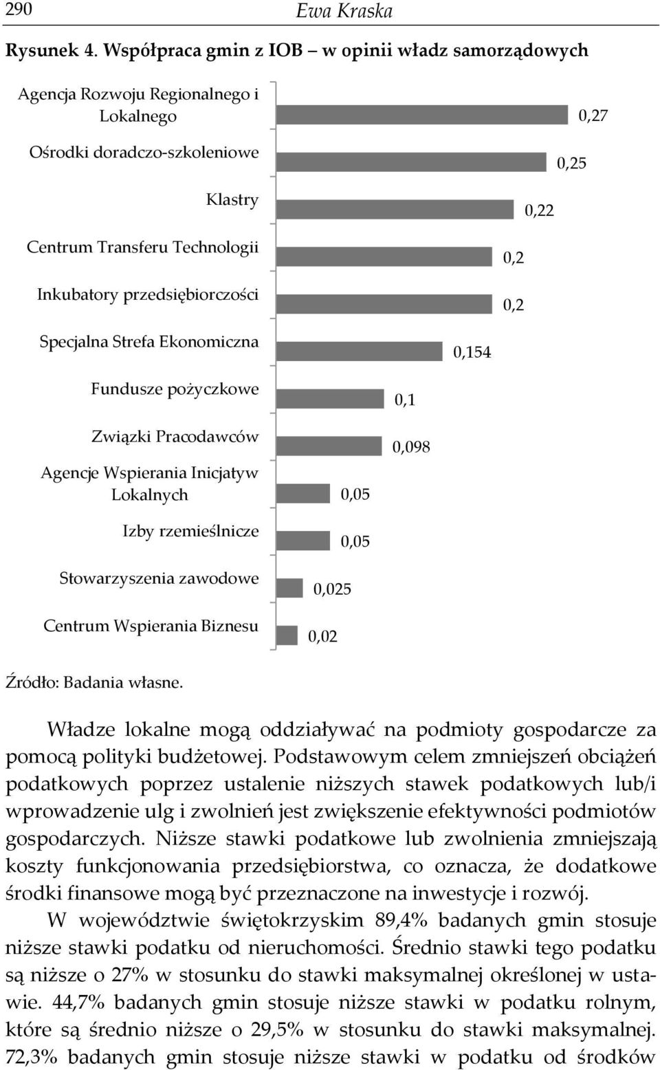 przedsiębiorczości 0,2 0,2 Specjalna Strefa Ekonomiczna 0,154 Fundusze pożyczkowe Związki Pracodawców Agencje Wspierania Inicjatyw Lokalnych Izby rzemieślnicze Stowarzyszenia zawodowe Centrum