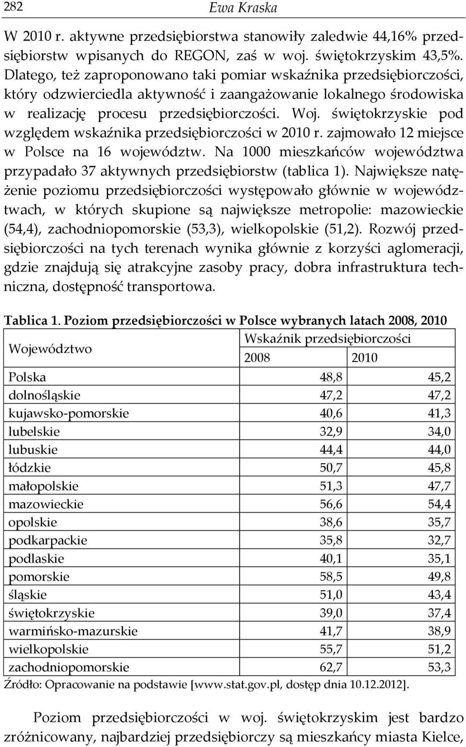 świętokrzyskie pod względem wskaźnika przedsiębiorczości w 2010 r. zajmowało 12 miejsce w Polsce na 16 województw. Na 1000 mieszkańców województwa przypadało 37 aktywnych przedsiębiorstw (tablica 1).