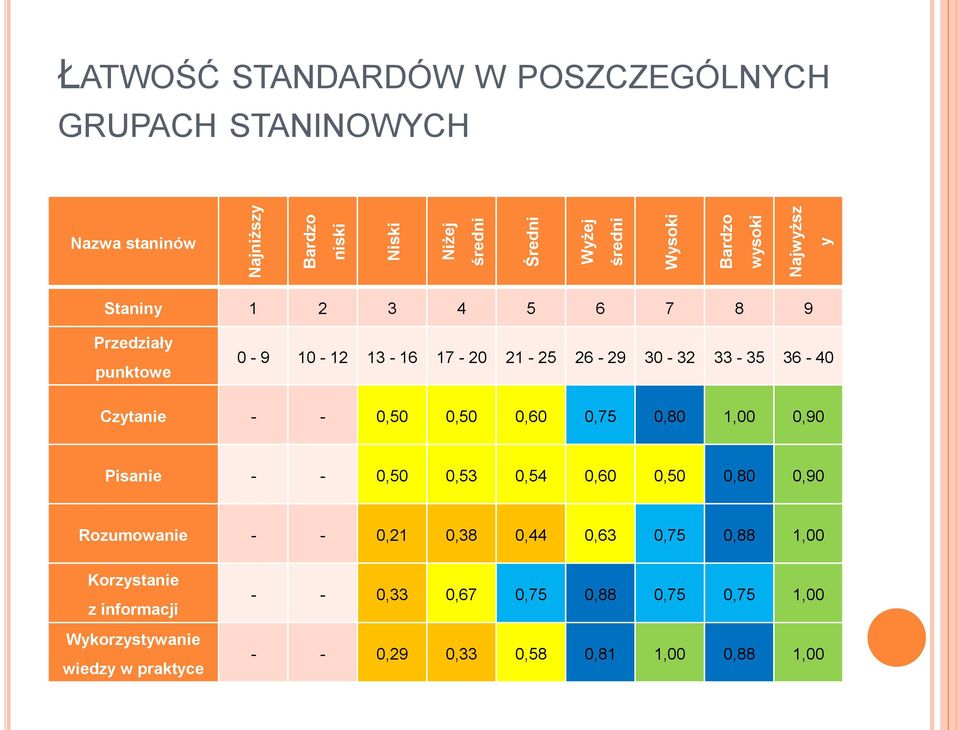 Czytanie - - 0,50 0,50 0,60 0,75 0,80 1,00 0,90 Pisanie - - 0,50 0,53 0,54 0,60 0,50 0,80 0,90 Rozumowanie - - 0,21 0,38 0,44 0,63 0,75