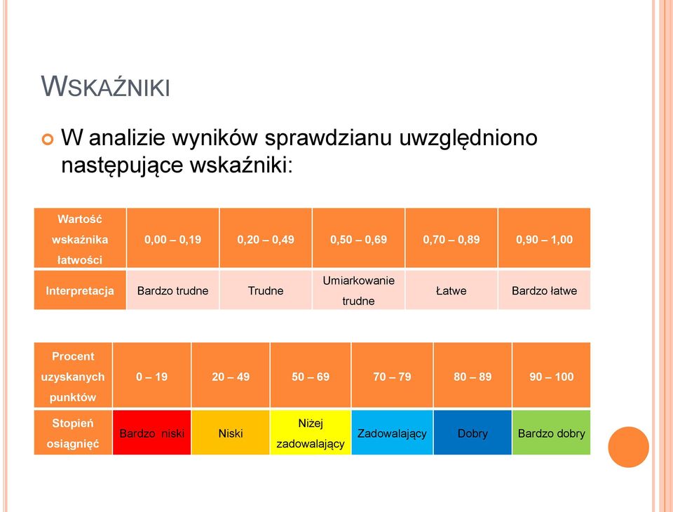 Umiarkowanie trudne Łatwe Bardzo łatwe Procent uzyskanych punktów 0 19 20 49 50 69 70 79 80 89