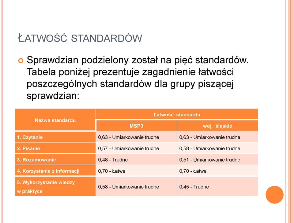 standardu woj. śląskie 1. Czytanie 0,63 - Umiarkowanie trudne 0,63 - Umiarkowanie trudne 2.