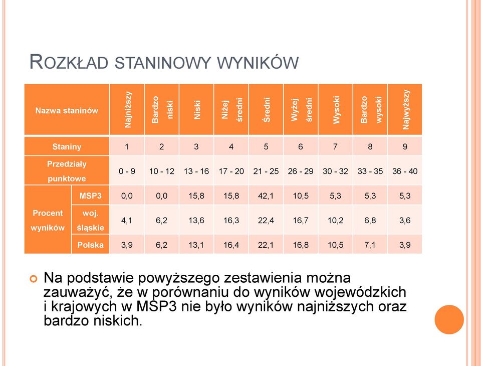 5,3 Procent wyników woj.