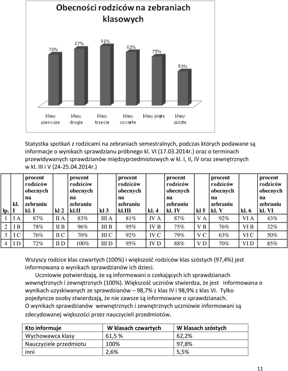 I kl 2 procent rodziców obecnych na zebraniu kl.ii kl 3 procent rodziców obecnych na zebraniu kl.iii kl. 4 procent rodziców obecnych na zebraniu kl. IV kl 5 procent rodziców obecnych na zebraniu kl.