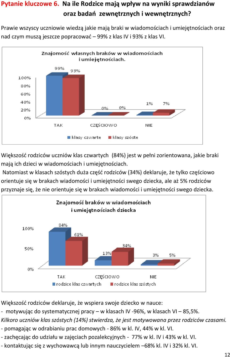 Większość rodziców uczniów klas czwartych (84%) jest w pełni zorientowana, jakie braki mają ich dzieci w wiadomościach i umiejętnościach.