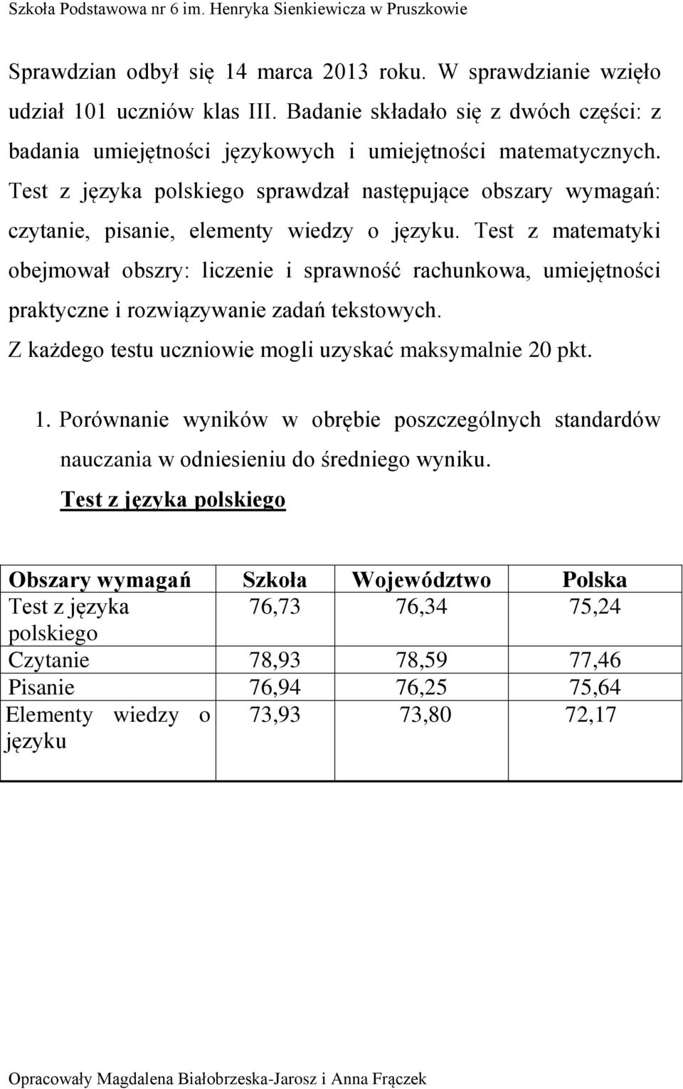 Test z matematyki obejmował obszry: liczenie i sprawność rachunkowa, umiejętności praktyczne i rozwiązywanie zadań tekstowych. Z każdego testu uczniowie mogli uzyskać maksymalnie 20 pkt. 1.