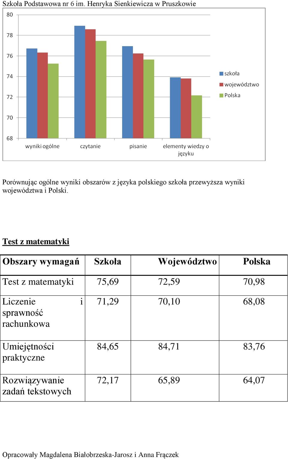Test z matematyki Obszary wymagań Szkoła Województwo Polska Test z matematyki 75,69