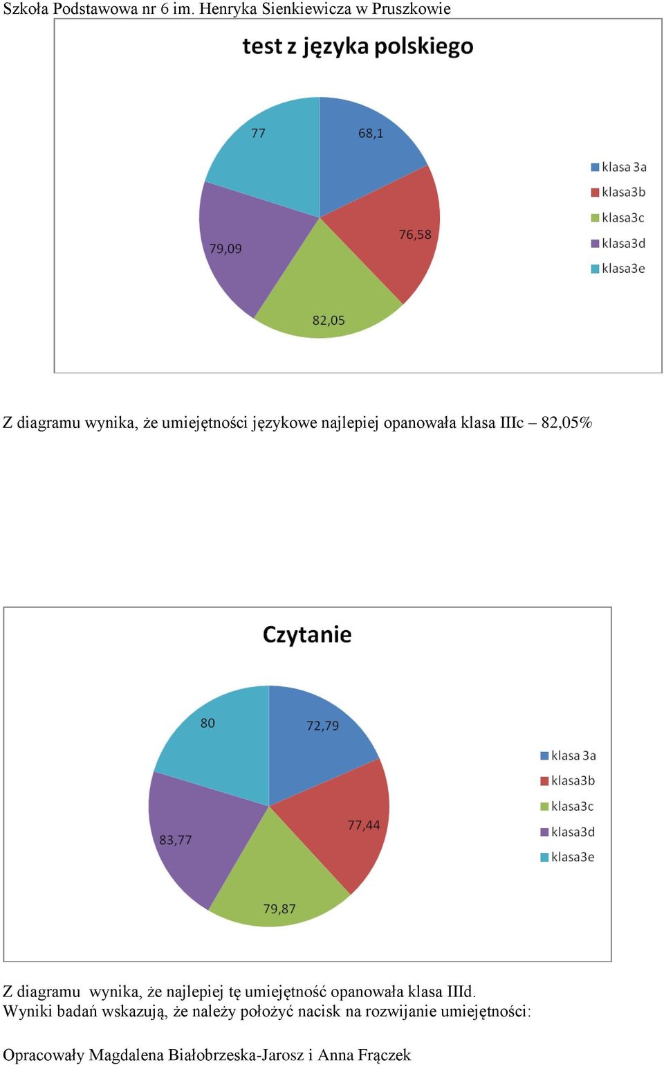 IIIc 82,05% Z diagramu wynika, że