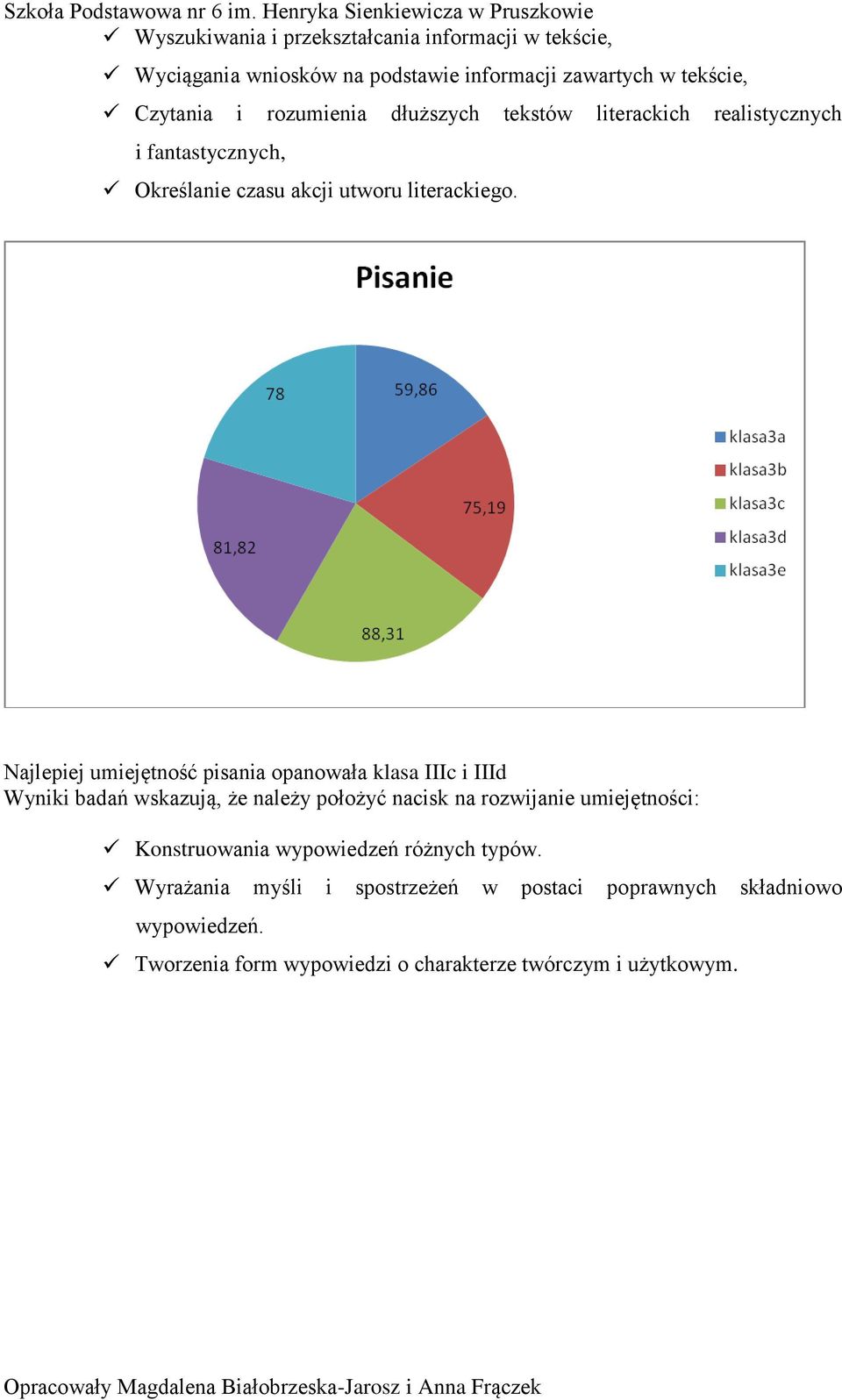 literackiego. Najlepiej umiejętność pisania opanowała klasa IIIc i IIId Konstruowania wypowiedzeń różnych typów.