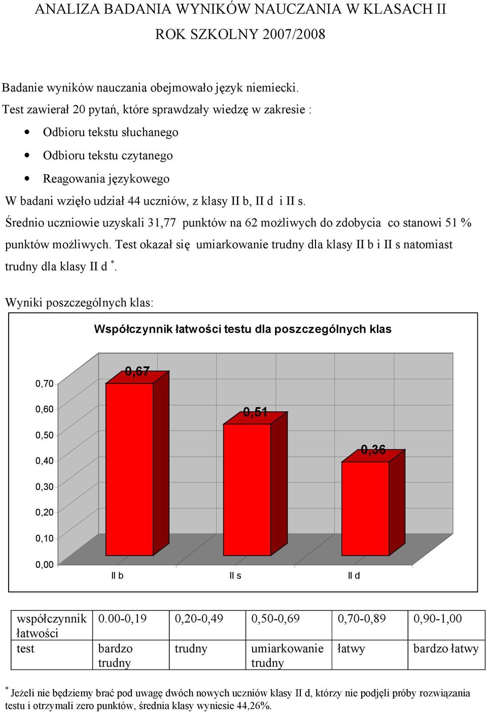 Średnio uczniowie uzyskali 31,77 punktów na 62 możliwych do zdobycia co stanowi 51 % punktów możliwych. Test okazał się dla klasy II b i II s natomiast dla klasy II d *.