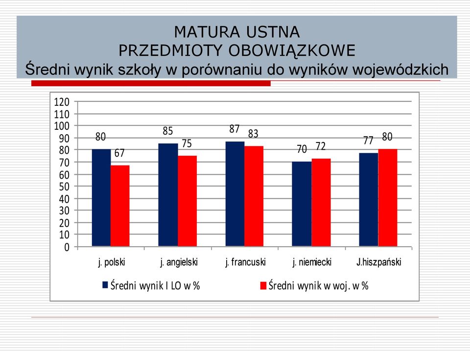 85 87 83 77 8 75 67 7 72 j. polski j. angielski j. francuski j.