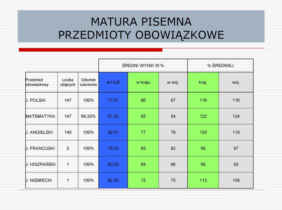 POLSKI 147 1% 77,67 66 67 118 116 MATEMATYKA 147 99,32% 67,2 55 54 122 124 J.