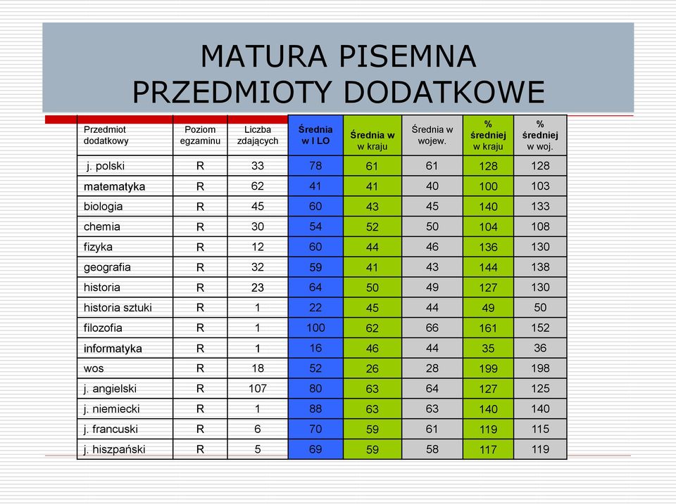 polski R 33 78 61 61 128 128 matematyka R 62 41 41 4 1 13 biologia R 45 6 43 45 14 133 chemia R 3 54 52 5 14 18 fizyka R 12 6 44 46 136 13 geografia R 32