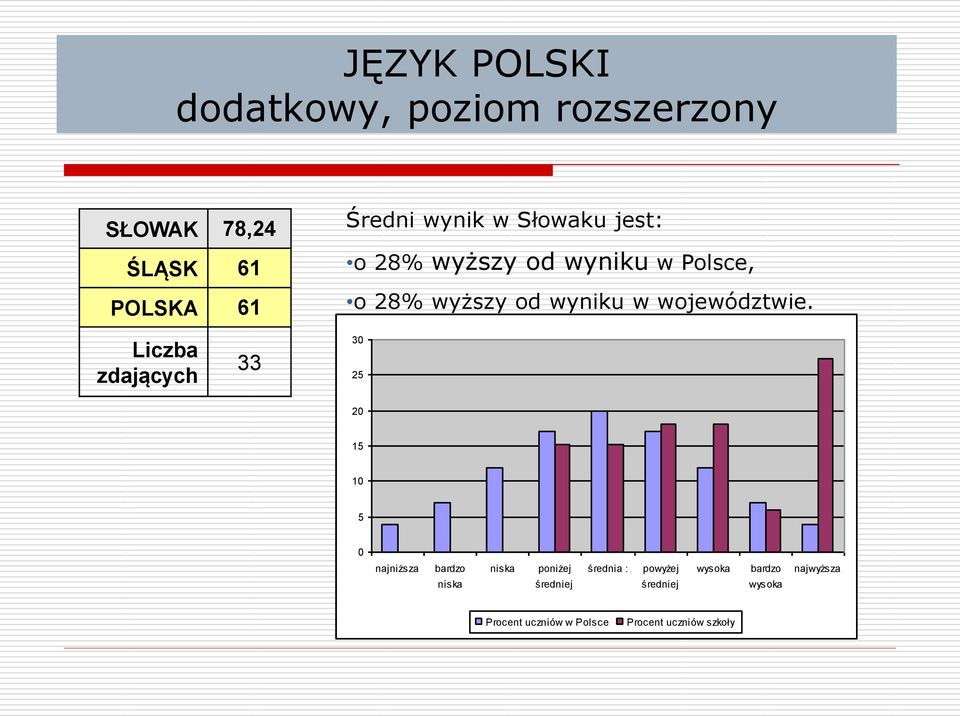 od wyniku w województwie.