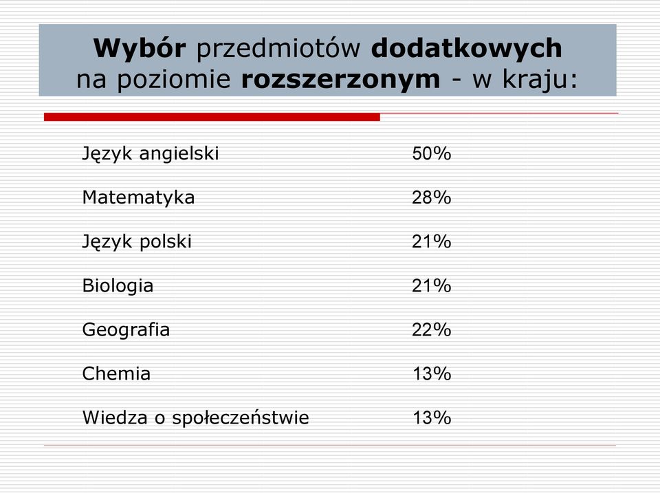 Matematyka 28% Język polski 21% Biologia 21%